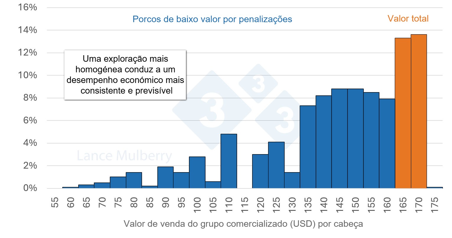 <p>Figura 4: Reducir el número de cerdos de crecimiento lento no solo disminuye las posibles penalizaciones, sino también los costes derivados de ocupar menos plazas en los corrales y horas de mano de obra por cerdo, además de optimizar el índice de conversión.</p>